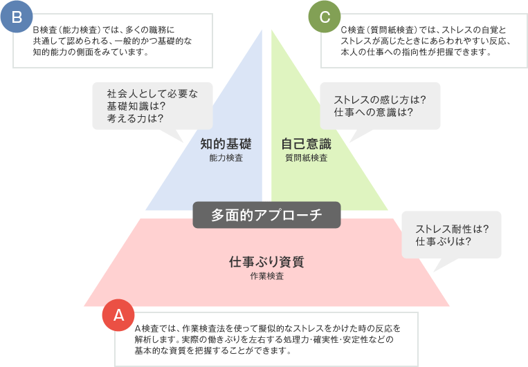 3つの検査で多面的アプローチ