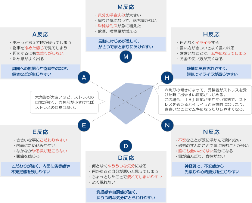 ストレス反応表